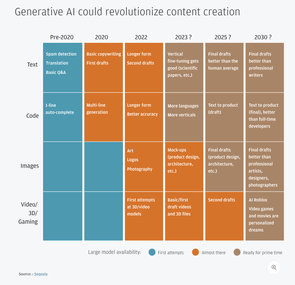 A timeline chart titled “Generative AI could revolutionize content creation” shows progress in AI for text, code, images, and video/gaming from pre-2020 to 2030, highlighting how website strategy evolves alongside major milestones and availability stages.